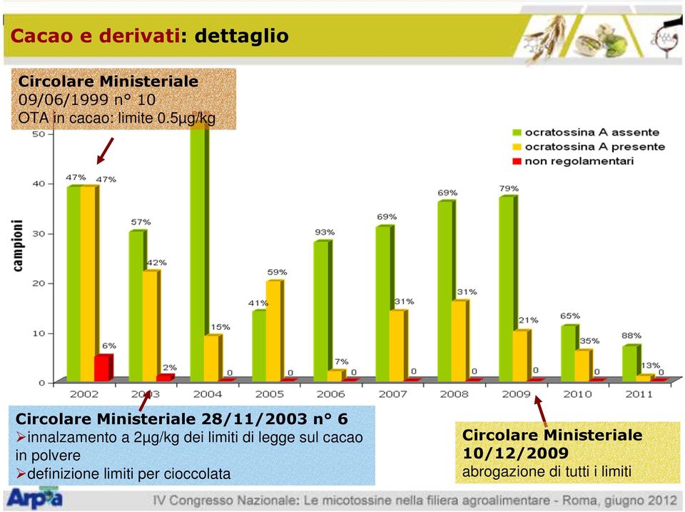 5µg/kg Circolare Ministeriale 28/11/2003 n 6 innalzamento a 2µg/kg dei