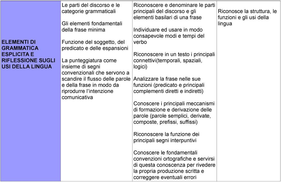 Riconoscere e denominare le parti principali del discorso e gli elementi basilari di una frase Individuare ed usare in modo consapevole modi e tempi del verbo Riconoscere in un testo i principali