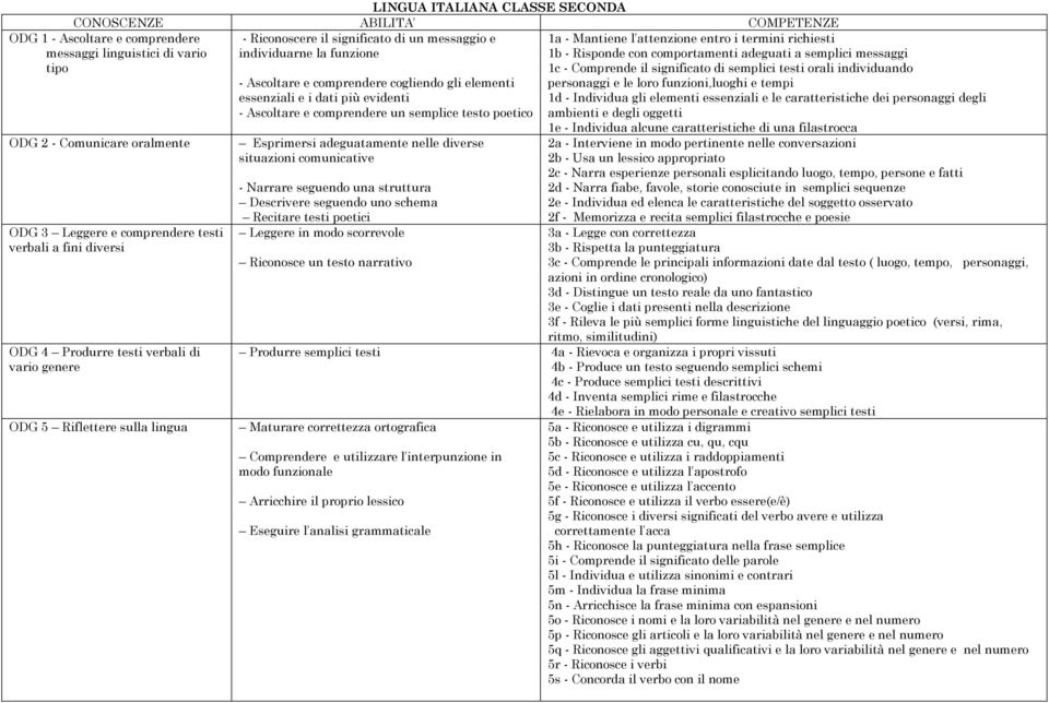 comprendere un semplice testo poetico Esprimersi adeguatamente nelle diverse situazioni comunicative - Narrare seguendo una struttura Descrivere seguendo uno schema Recitare testi poetici Leggere in