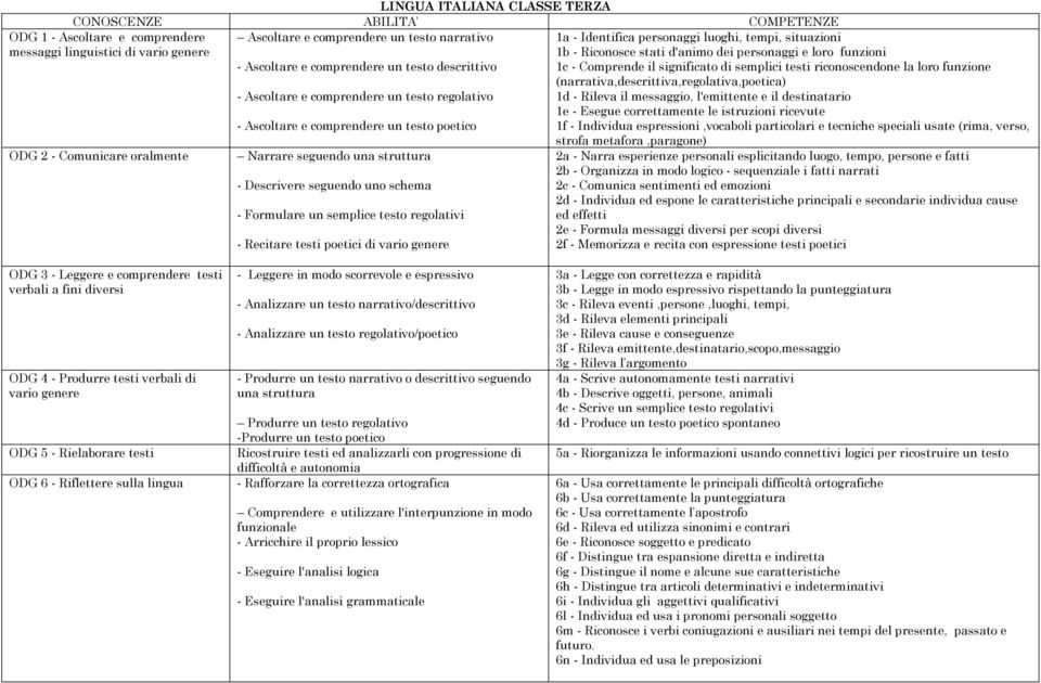 regolativi - Recitare testi poetici di 1a - Identifica personaggi luoghi, tempi, situazioni 1b - Riconosce stati d'animo dei personaggi e loro funzioni 1c - Comprende il significato di semplici testi