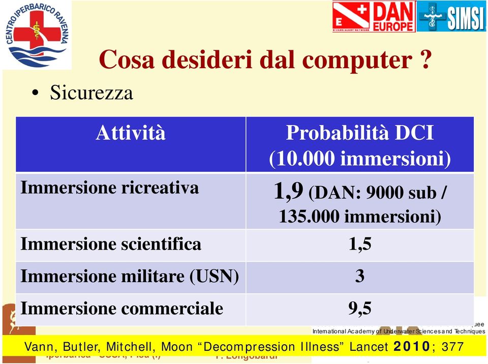 000 immersioni) Immersione scientifica 1,5 Immersione militare (USN) 3