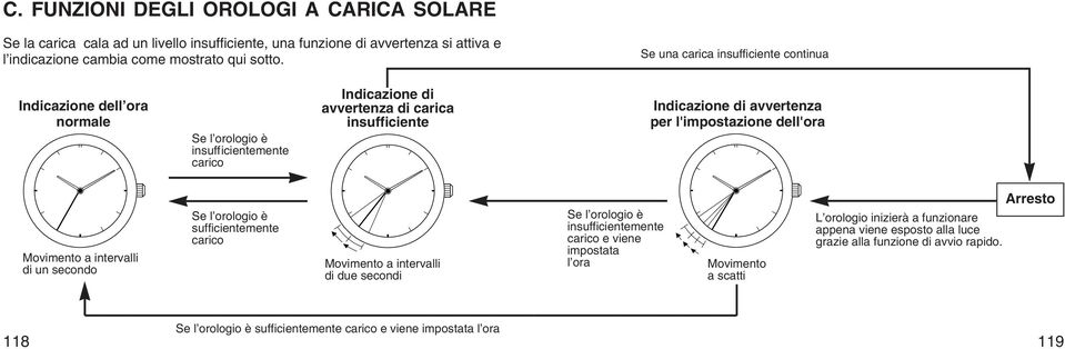 l'impostazione dell'ora Movimento a intervalli di un secondo Se l orologio è sufficientemente carico Movimento a intervalli di due secondi Se l orologio è insufficientemente carico e viene