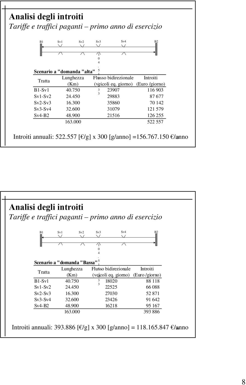 557 [ /g] x 300 [g/anno] =56.767.50 /anno 5 Analisi degli introiti Tariffe e traffici paganti primo anno di esercizio B Sv Sv2 Sv3 Sv4 B2 0 4. 5. 4 3 Scenario a "domanda "Bassa" Tratta Lunghezza Flusso bidirezionale Introiti (Km) (veicoli eq.