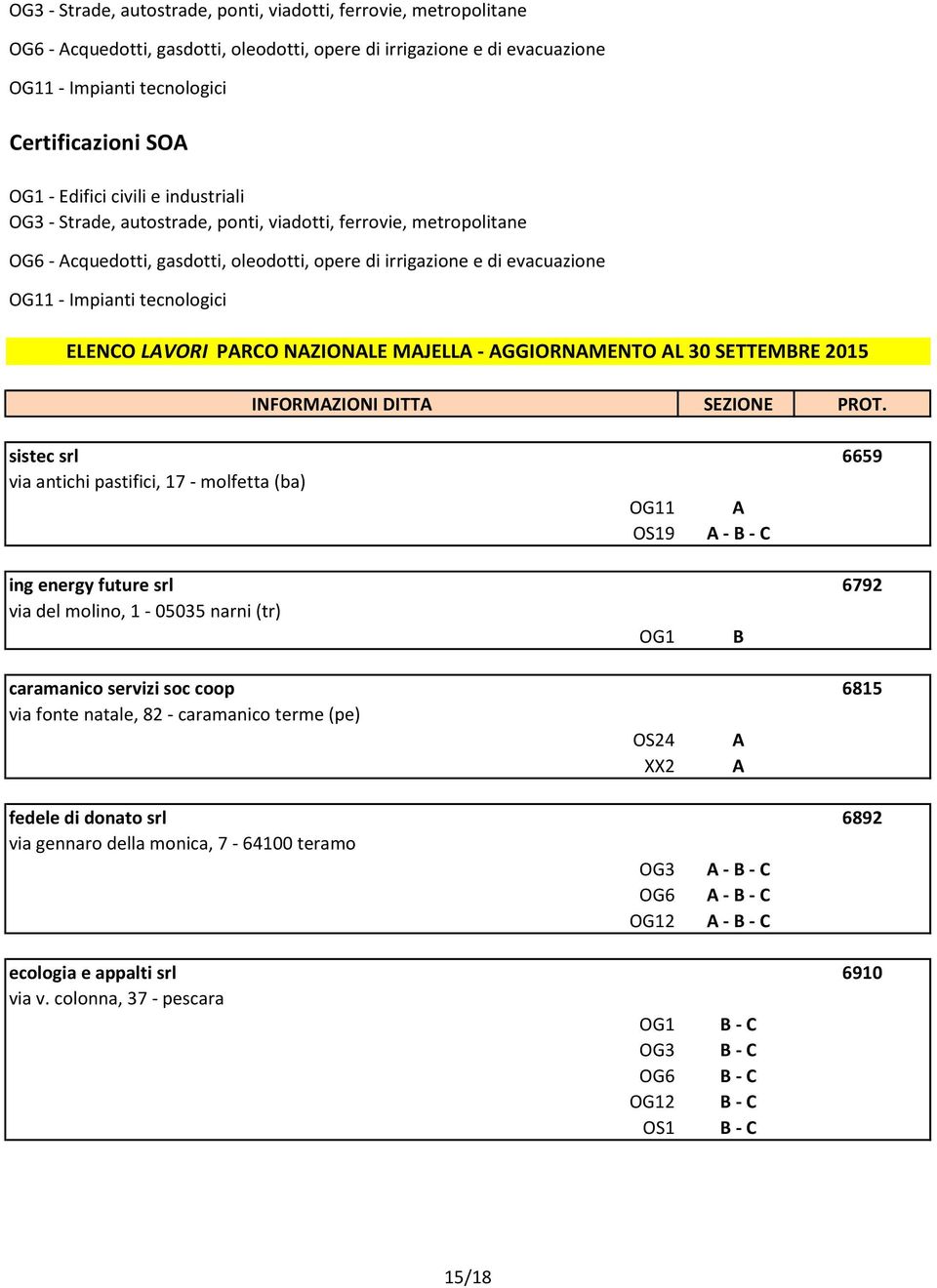 OG1 B caramanico servizi soc coop 6815 via fonte natale, 82 - caramanico terme (pe) OS24 A XX2 A fedele di donato srl 6892 via gennaro della