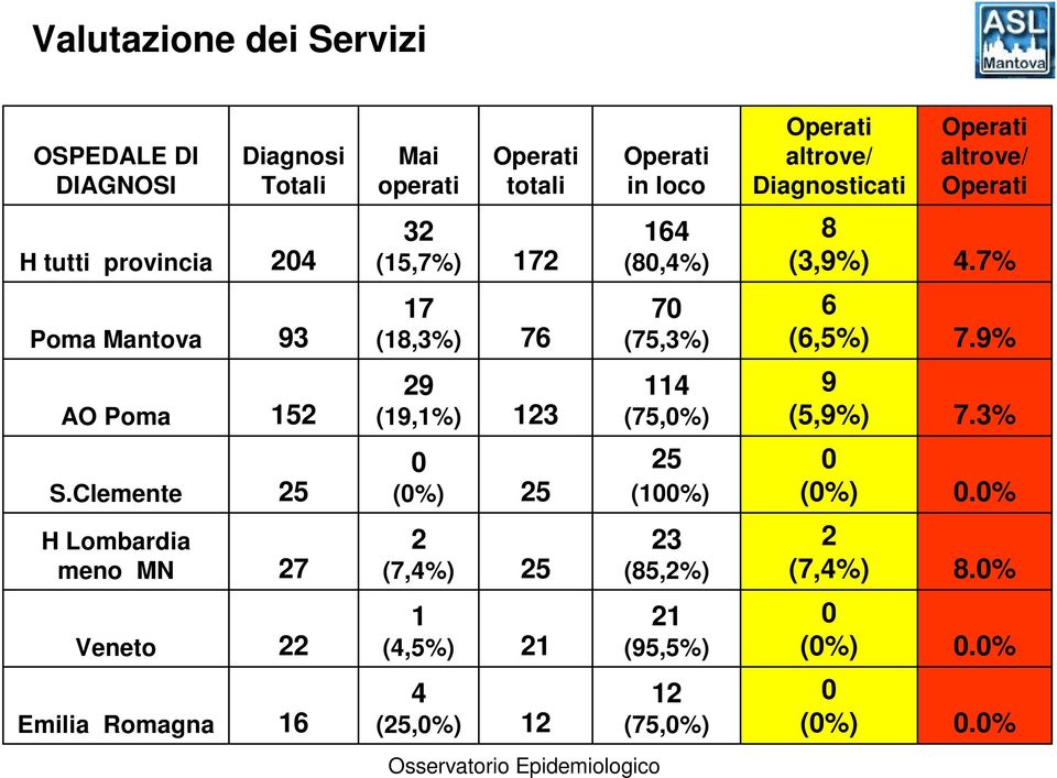 7% Poma Mantova 93 17 (18,3%) 76 70 (75,3%) 6 (6,5%) 7.9% AO Poma 152 29 (19,1%) 123 114 (75,0%) 9 (5,9%) 7.3% S.