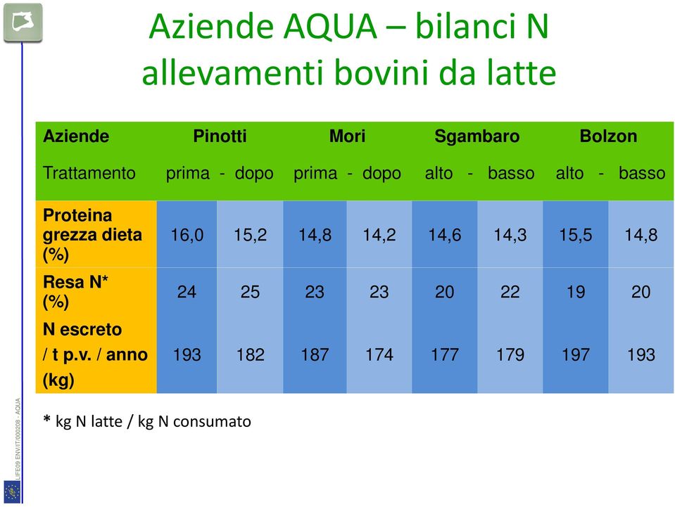 dieta (%) Resa N* (%) N escreto / t p.v.