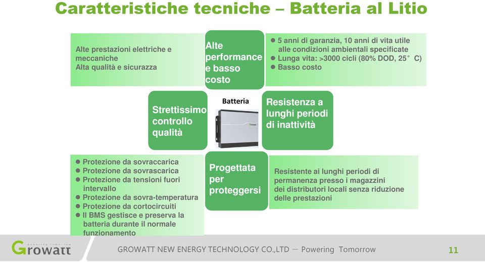 Protezione da sovraccarica Protezione da sovrascarica Protezione da tensioni fuori intervallo Protezione da sovra-temperatura Protezione da cortocircuiti Il BMS gestisce e preserva