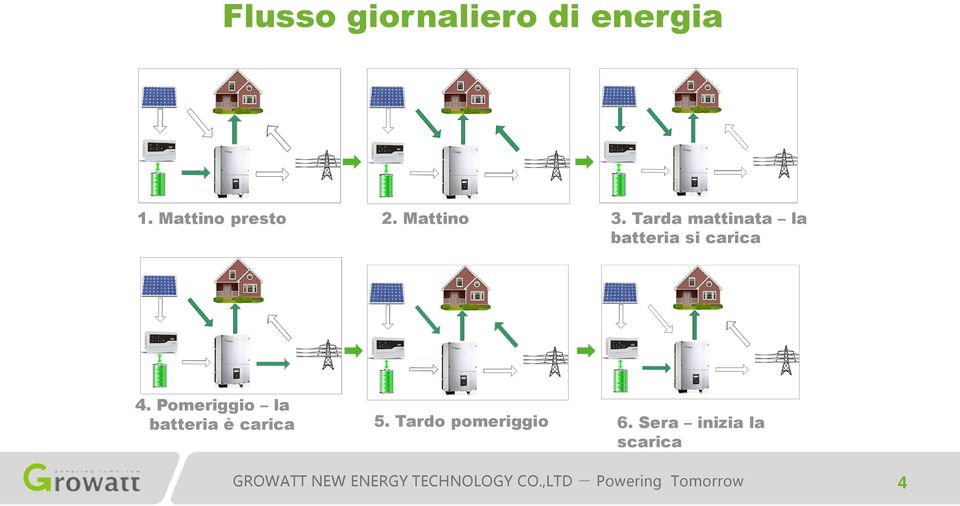 Tardamattinata la batteria si carica 4.