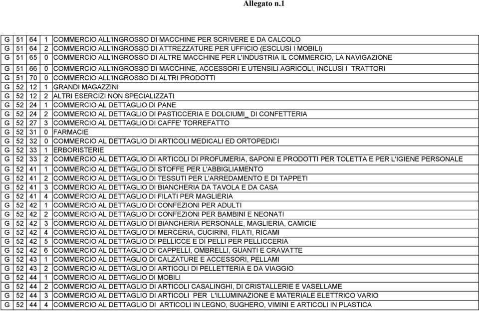 ACCESSORI E UTENSILI AGRICOLI, INCLUSI I TRATTORI 0 COMMERCIO ALL'INGROSSO DI ALTRI PRODOTTI 1 GRANDI MAGAZZINI 2 ALTRI ESERCIZI NON SPECIALIZZATI 1 COMMERCIO AL DETTAGLIO DI PANE 2 COMMERCIO AL