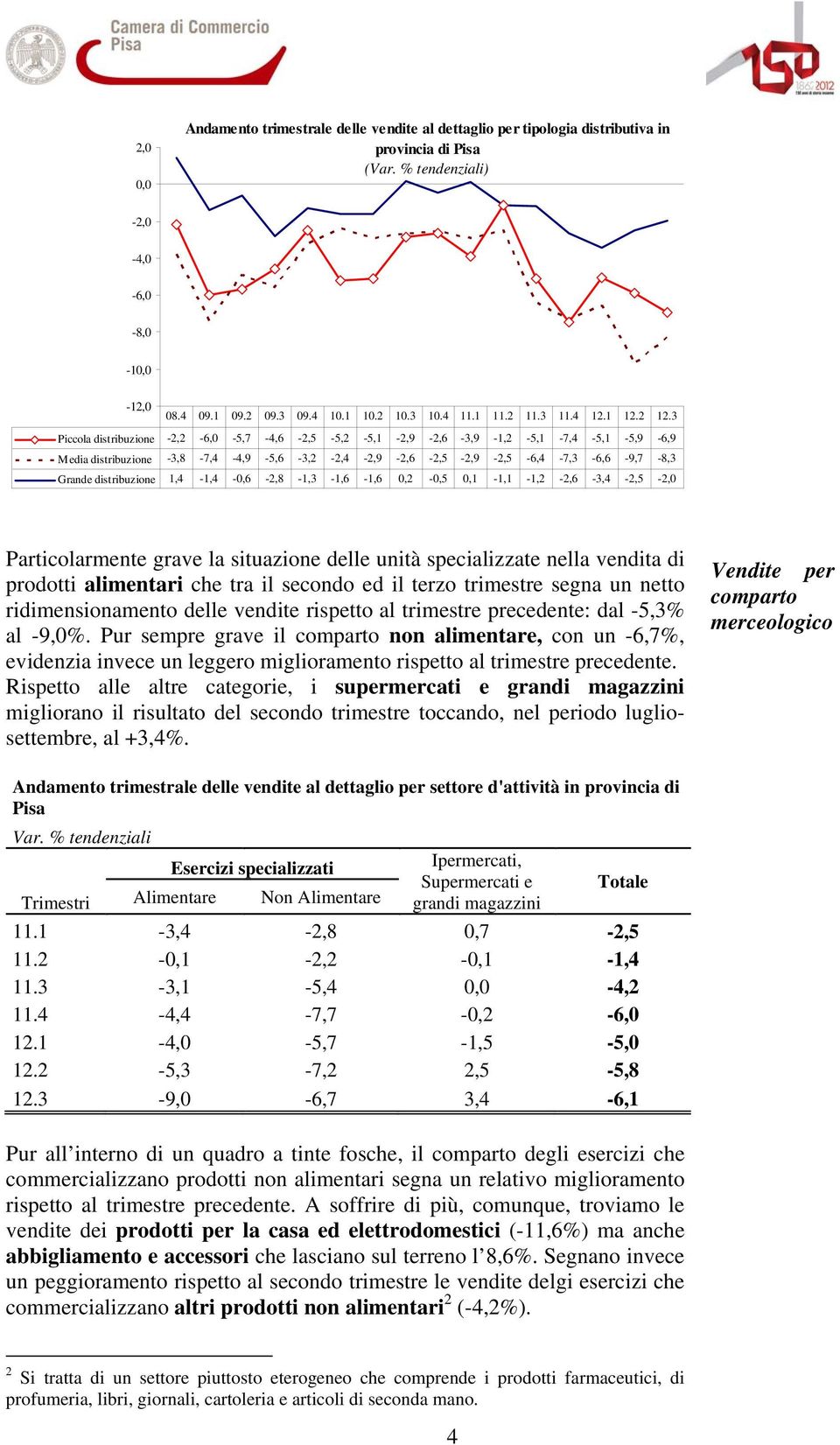 3 Piccola distribuzione -2,2-6,0-5,7-4,6-2,5-5,2-5,1-2,9-2,6-3,9-1,2-5,1-7,4-5,1-5,9-6,9 Media distribuzione -3,8-7,4-4,9-5,6-3,2-2,4-2,9-2,6-2,5-2,9-2,5-6,4-7,3-6,6-9,7-8,3 Grande distribuzione