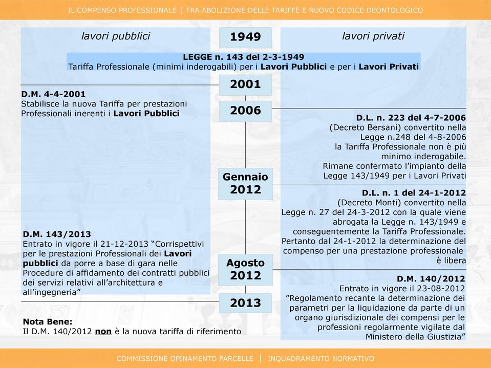 143/2013 Entrato in vigore il 21-12-2013 Corrispettivi per le prestazioni Professionali dei Lavori pubblici da porre a base di gara nelle Procedure di affidamento dei contratti pubblici dei servizi