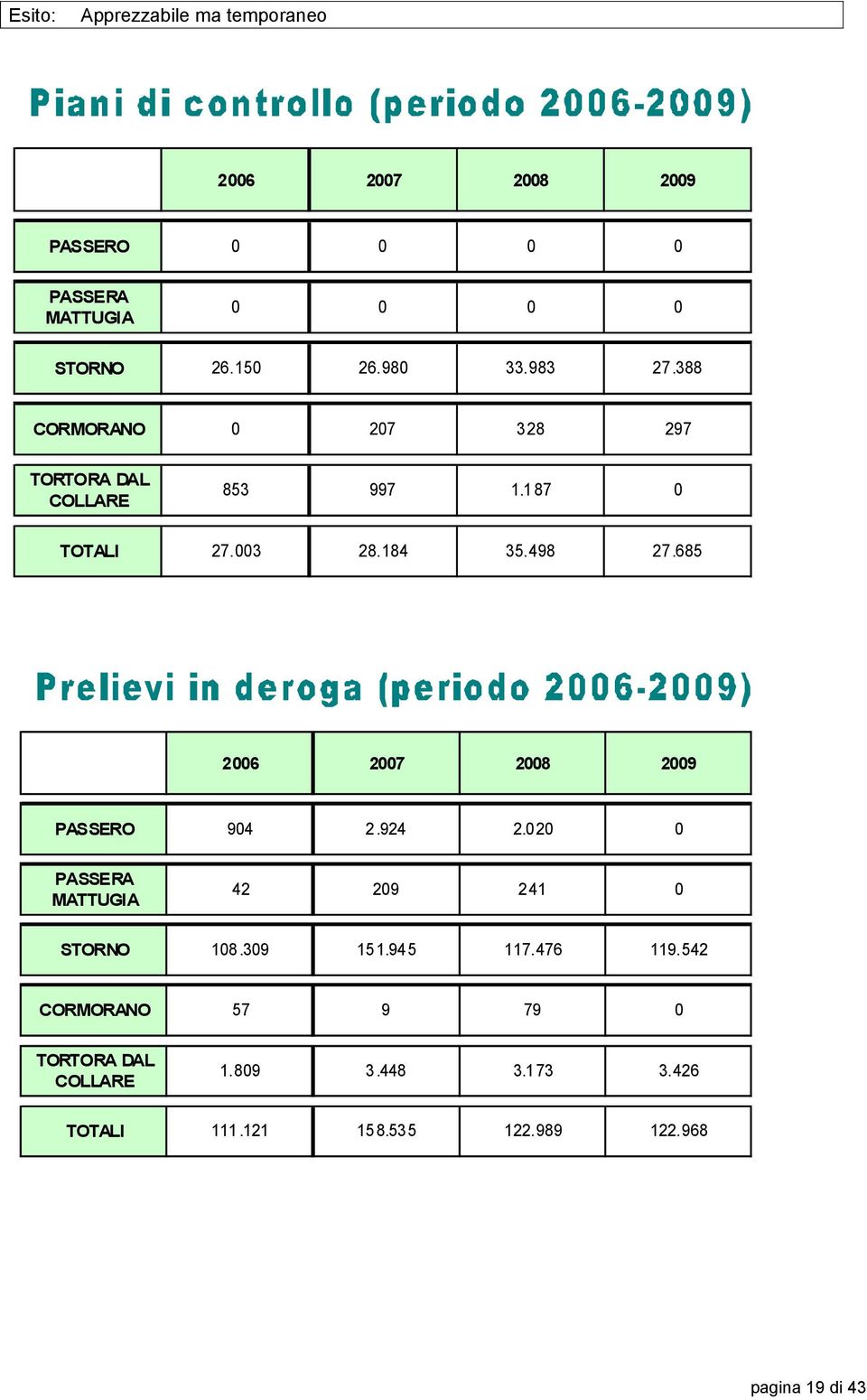 685 2006 2007 2008 2009 PASSERO 904 2.924 2.020 0 PASSERA MATTUGIA 42 209 241 0 STORNO 108.309 151.945 117.476 119.