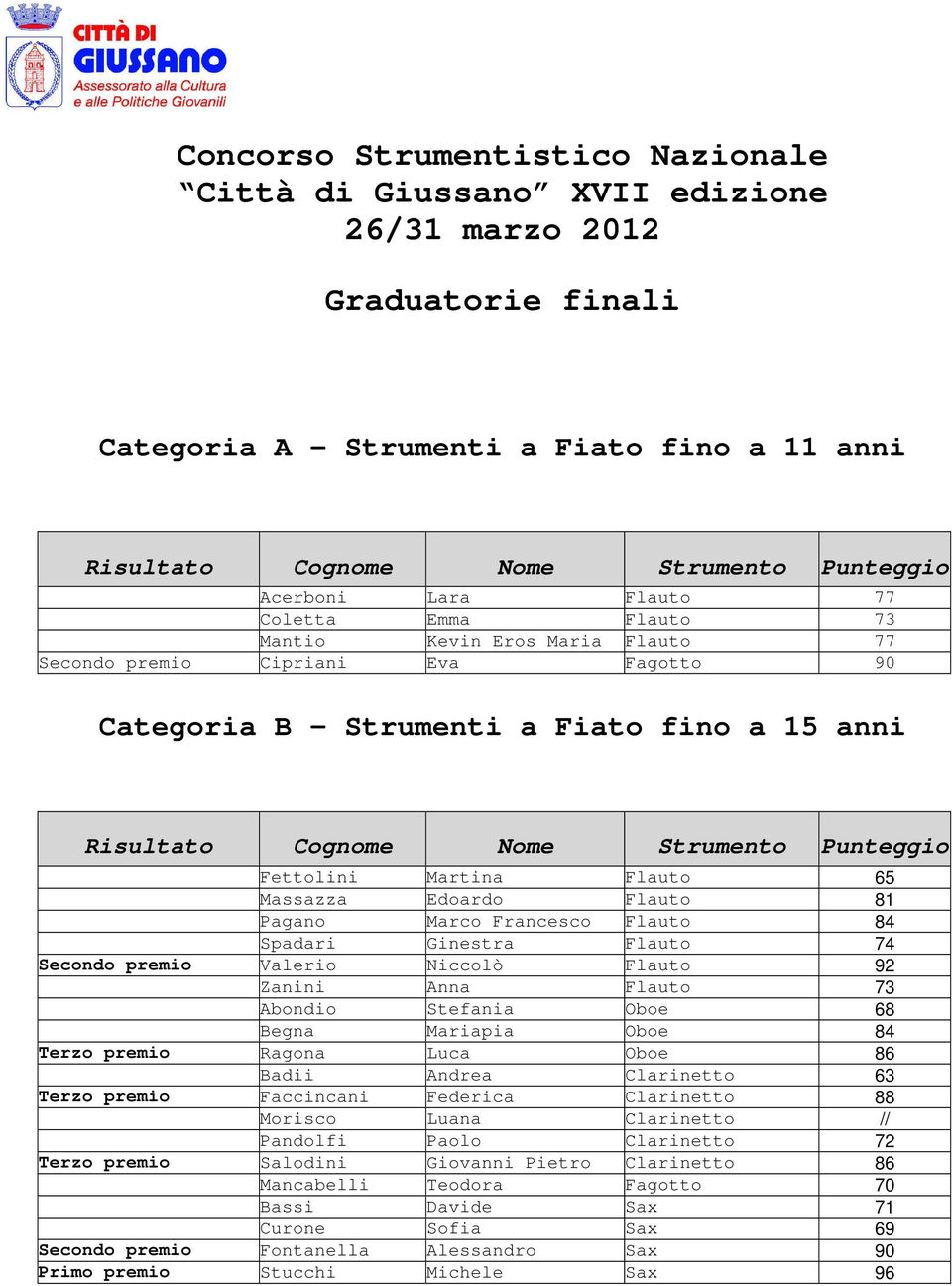 Spadari Ginestra Flauto 74 Secondo Valerio Niccolò Flauto 92 Zanini Anna Flauto 73 Abondio Stefania Oboe 68 Begna Mariapia Oboe 84 Terzo Ragona Luca Oboe 86 Badii Andrea Clarinetto 63 Terzo