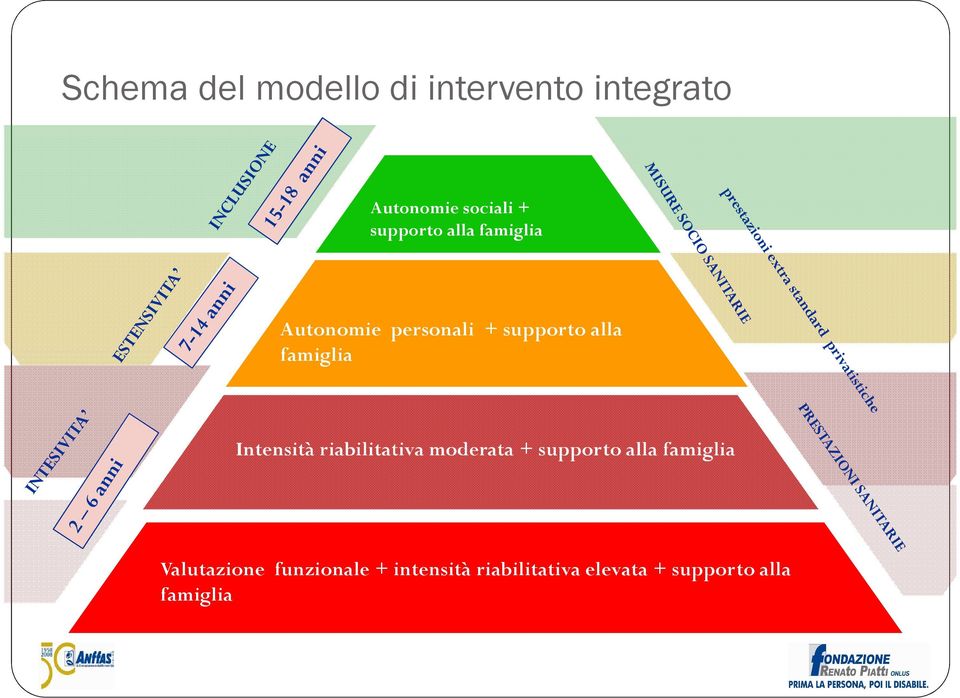 Intensità riabilitativa moderata + supporto alla famiglia