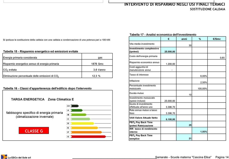 00 Energia primaria considerata gas Costo dell'energia primaria 0,65 Risparmio energetico annuo di energia primaria 1876 Smc Risparmio economico annuo 1.