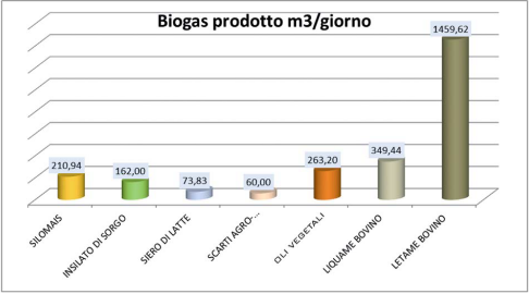 250 kw Digestore: 24,00m; H 6,00m Cogeneratore: