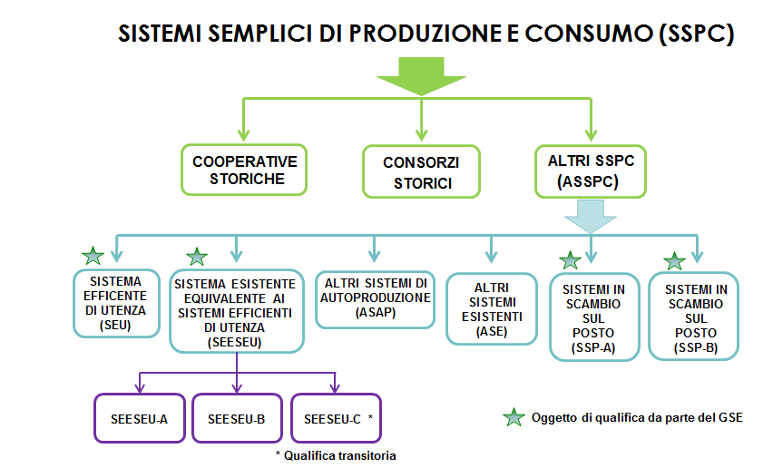 Pag. 11 di 56 superiore a 200 kw; d) Dal 01/01/2008 la potenza complessivamente installata nell'asspc da impianti di cogenerazione ad alto rendimento è non superiore a 200 kw; e) Dal 01/01/2015, la