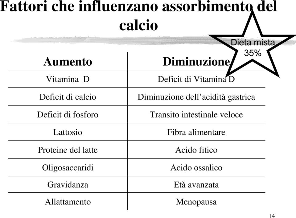 latte Oligosaccaridi Gravidanza Allattamento Diminuzione dell acidità gastrica Transito