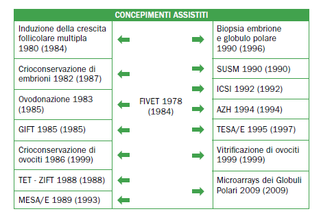 Fig. 1 - L anno a fianco della tecnica indica la prima gravidanza riportata per la metodica nella letteratura scientifica internazionale dai vari gruppi di lavoro.