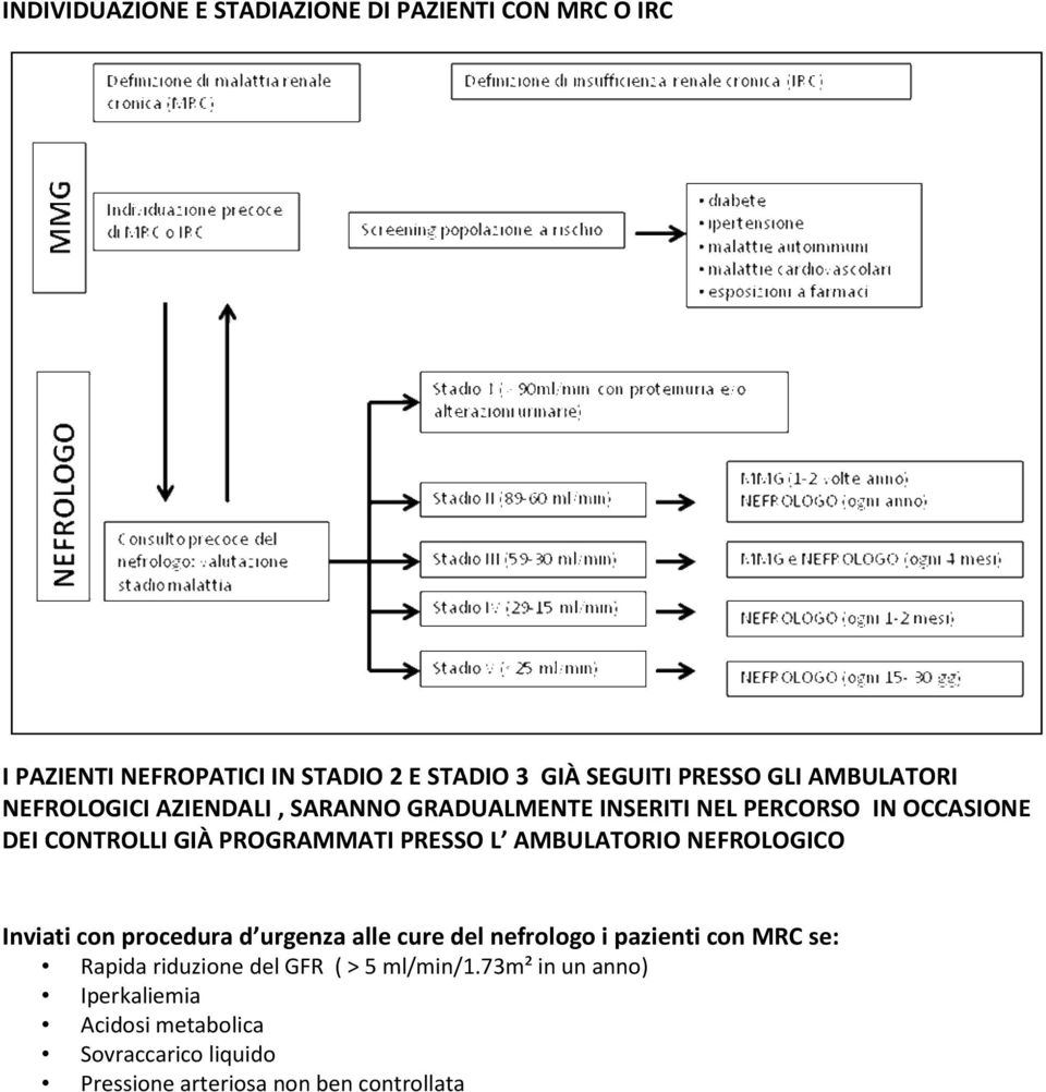 L AMBULATORIO NEFROLOGICO Inviati con procedura d urgenza alle cure del nefrologo i pazienti con MRC se: Rapida riduzione del