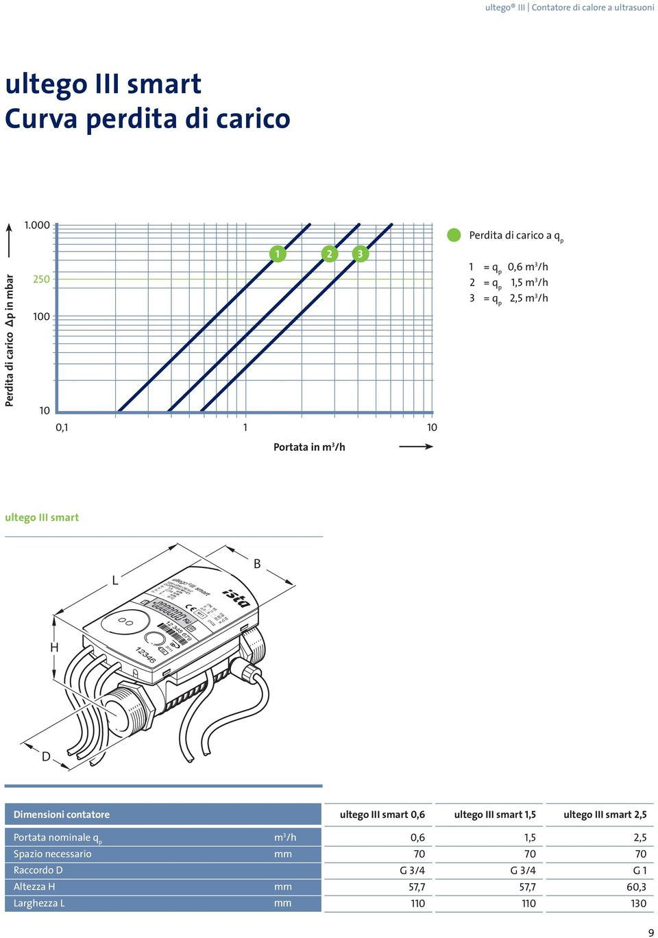 q p 2,5 m 3 /h 0,1 1 10 Portata in m 3 /h ultego III smart L B H D Dimensioni contatore ultego III smart 0,6 ultego