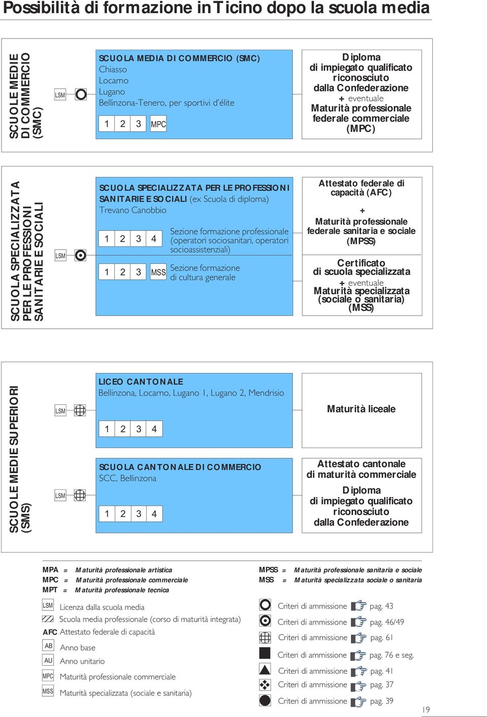 MEDIE SUPERIORI (SMS) Licenza dalla scuola media Scuola media professionale (corso di maturità integrata) AFC Attestato federale di capacità AB Anno base LSM AU MPC MSS LSM LSM LSM Anno unitario