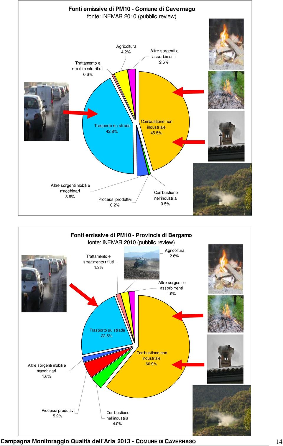 5% Fonti emissive di PM1 - Provincia di Bergamo fonte: INEMAR 21 (pubblic review) Trattamento e smaltimento rifiuti 1.3% Agricoltura 2.6% Altre sorgenti e assorbimenti 1.