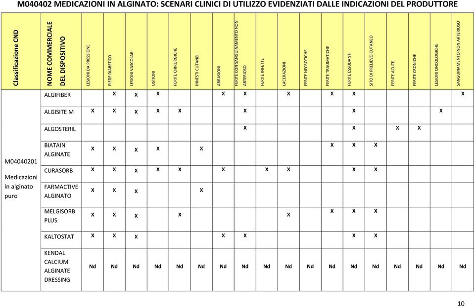 PRELIEVO CUTANEO FERITE ACUTE FERITE CRONICHE LESIONI ONCOLOGICHE SANGUINAMENTO NON ARTERIOSO ALGIFIBER X X X X X X X X X ALGISITE M X X X X X X X X ALGOSTERIL X X X X M04040201 Medicazioni in