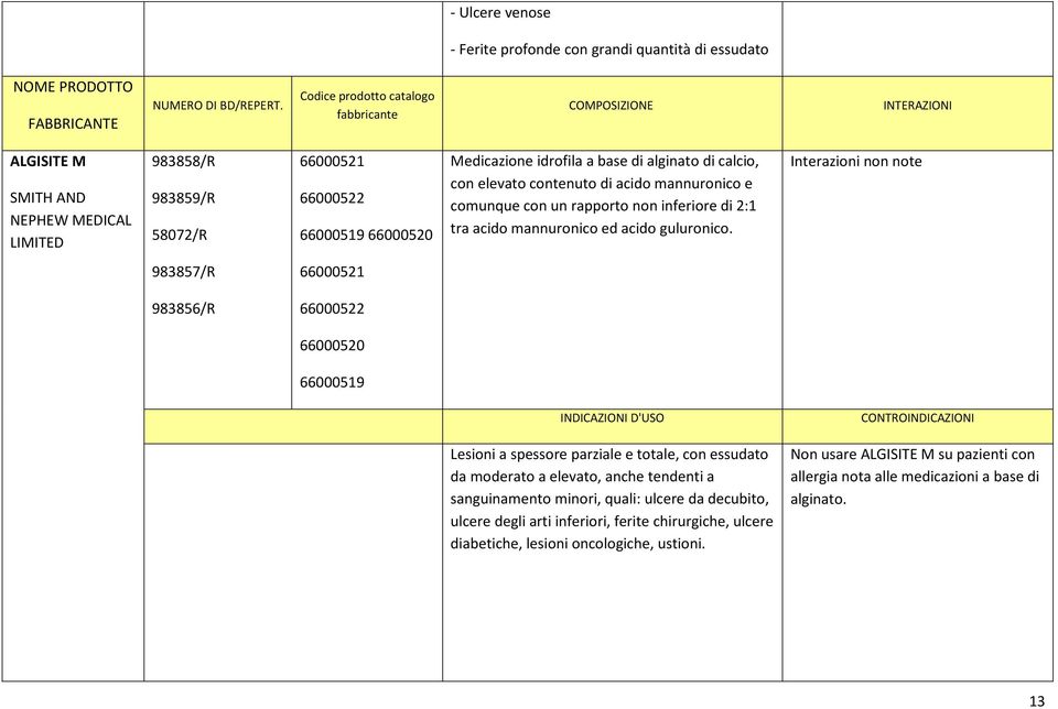 Interazioni non note 983857/R 66000521 983856/R 66000522 66000520 66000519 INDICAZIONI D'USO CONTROINDICAZIONI Lesioni a spessore parziale e totale, con essudato da moderato a elevato, anche tendenti