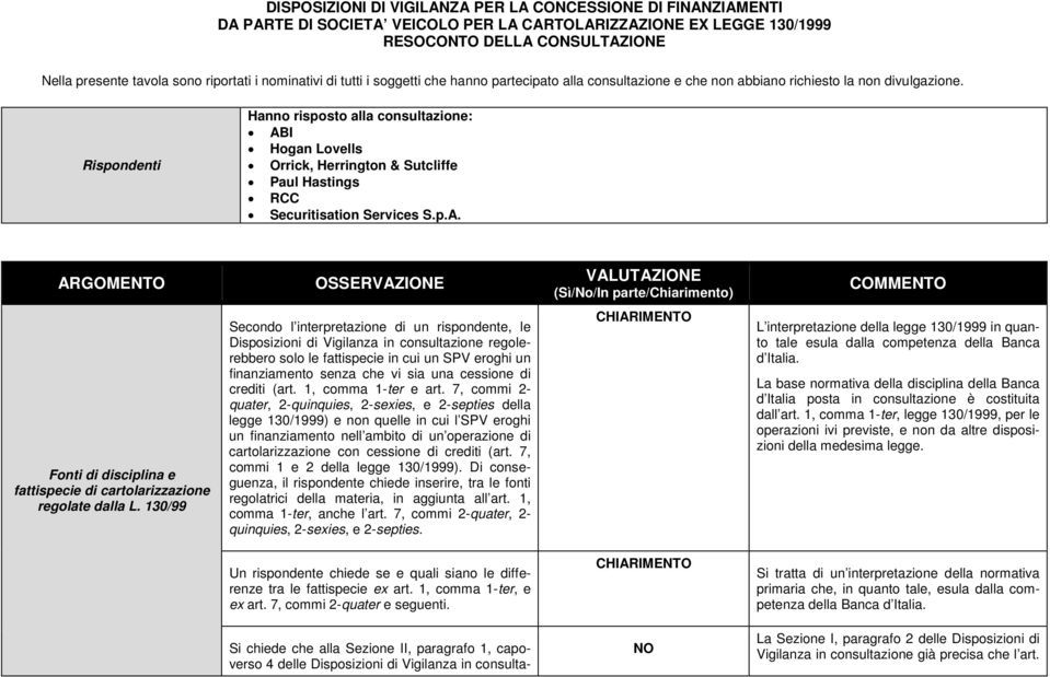 130/99 Secondo l interpretazione di un rispondente, le Disposizioni di Vigilanza in consultazione regolerebbero solo le fattispecie in cui un SPV eroghi un finanziamento senza che vi sia una cessione