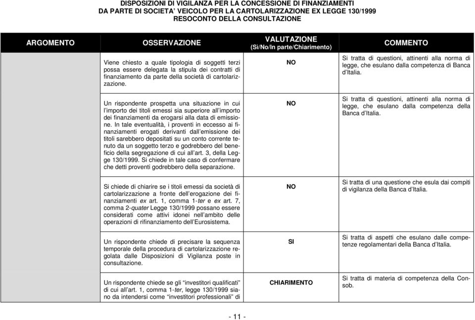 Un rispondente prospetta una situazione in cui l importo dei titoli emessi sia superiore all importo dei finanziamenti da erogarsi alla data di emissione.