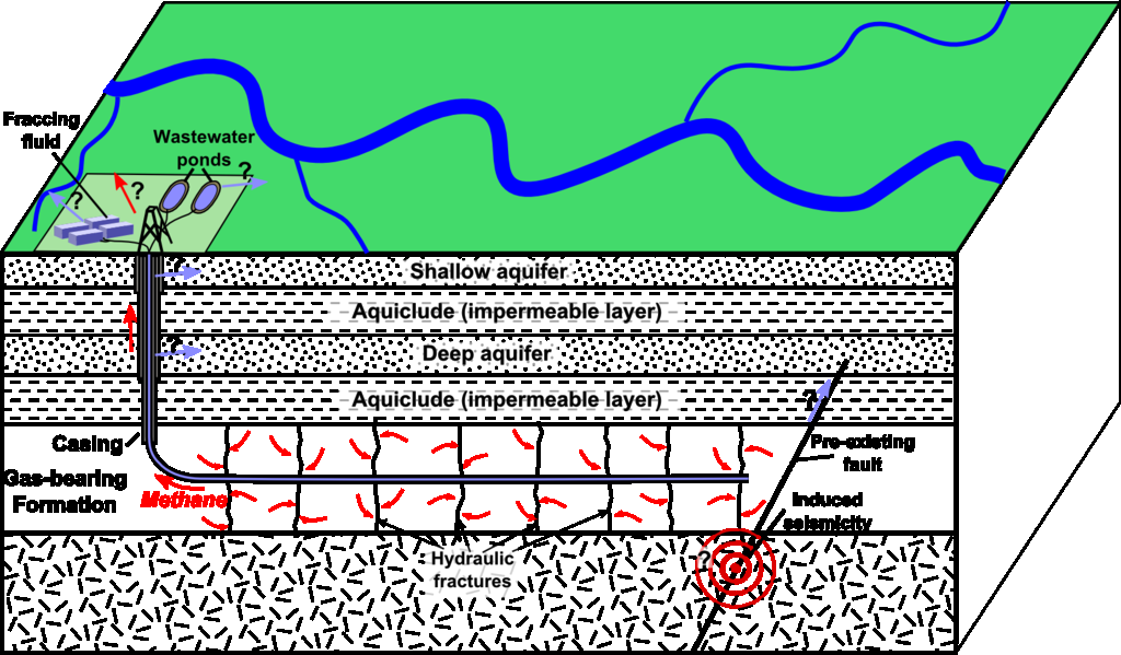 6. Cos è il fracking Il fracking o fratturazione idraulica in geotecnica è il metodo che sfrutta la pressione di un fluido, in genere acqua, di creare o allargare una frattura in uno strato roccioso