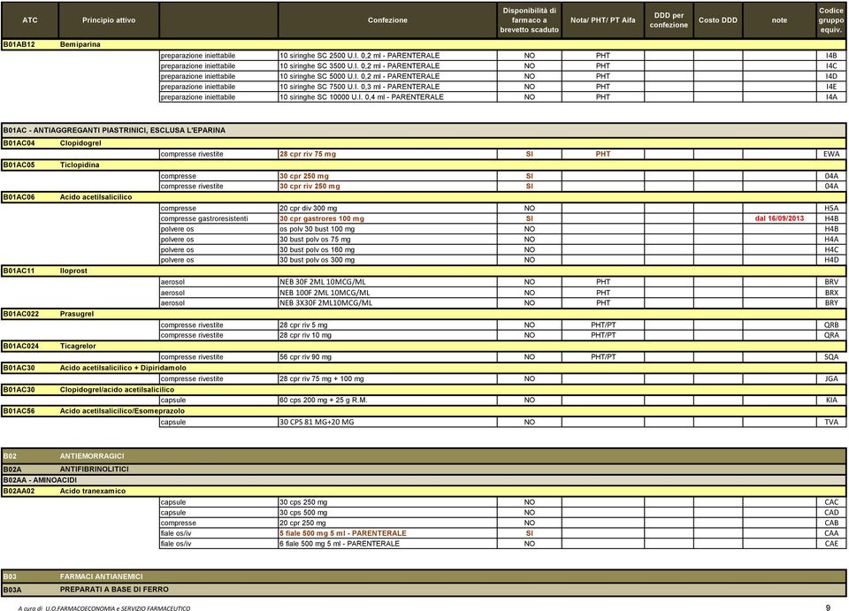 B01AC - ANTIAGGREGANTI PIASTRINICI, ESCLUSA L'EPARINA B01AC04 Clopidogrel compresse rivestite 28 cpr riv 75 mg SI PHT EWA B01AC05 Ticlopidina compresse 30 cpr 250 mg SI 04A compresse rivestite 30 cpr