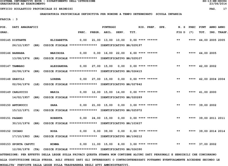 0,00 16,00 22,00 6,00 **** ****** ** **** 44,00 2005 13/08/1976 (BR) CODICE FISCALE **************** IDENTIFICATIVO BR/029107 000147 TAMMARO ALESSANDRA 0,00 27,00 15,00 0,00 0,00 **** ****** ** ****