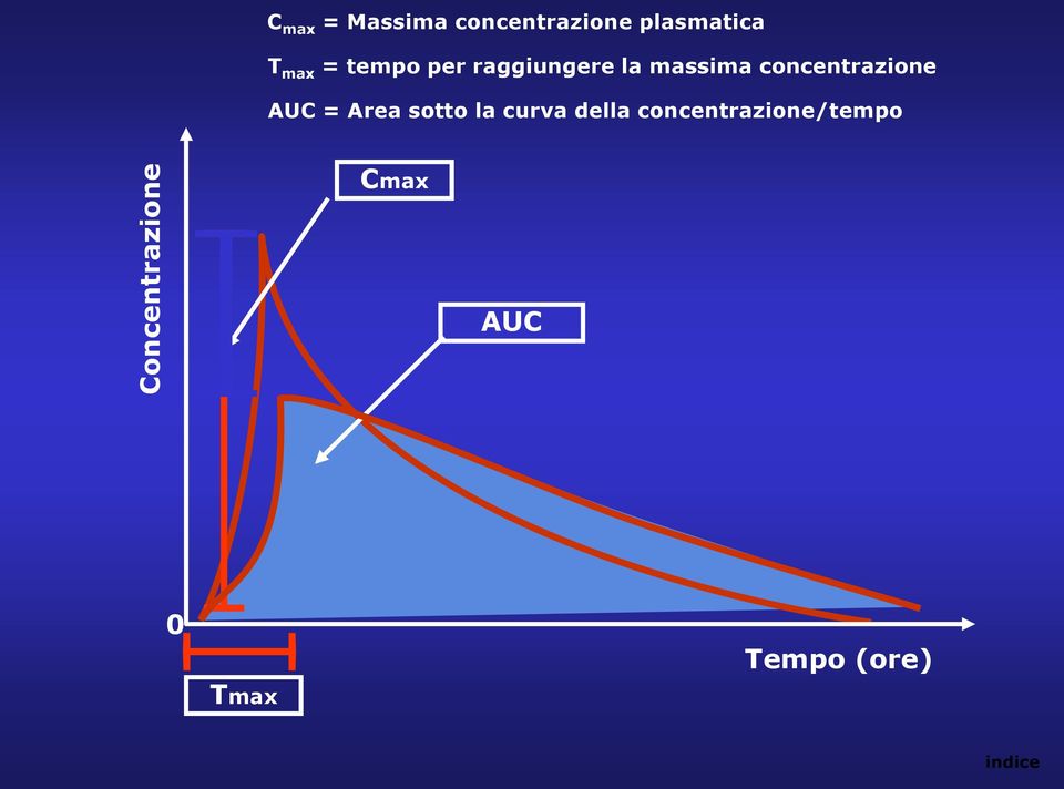 massima concentrazione AUC = Area sotto la curva