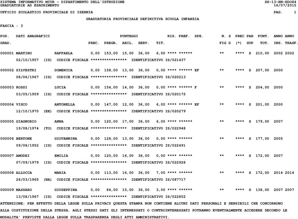 158,00 13,00 36,00 0,00 **** ****** EF ** **** S 207,00 2000 08/06/1967 (IS) CODICE FISCALE **************** IDENTIFICATIVO IS/020213 000003 ROSSI LUCIA 0,00 154,00 14,00 36,00 0,00 **** ****** F **