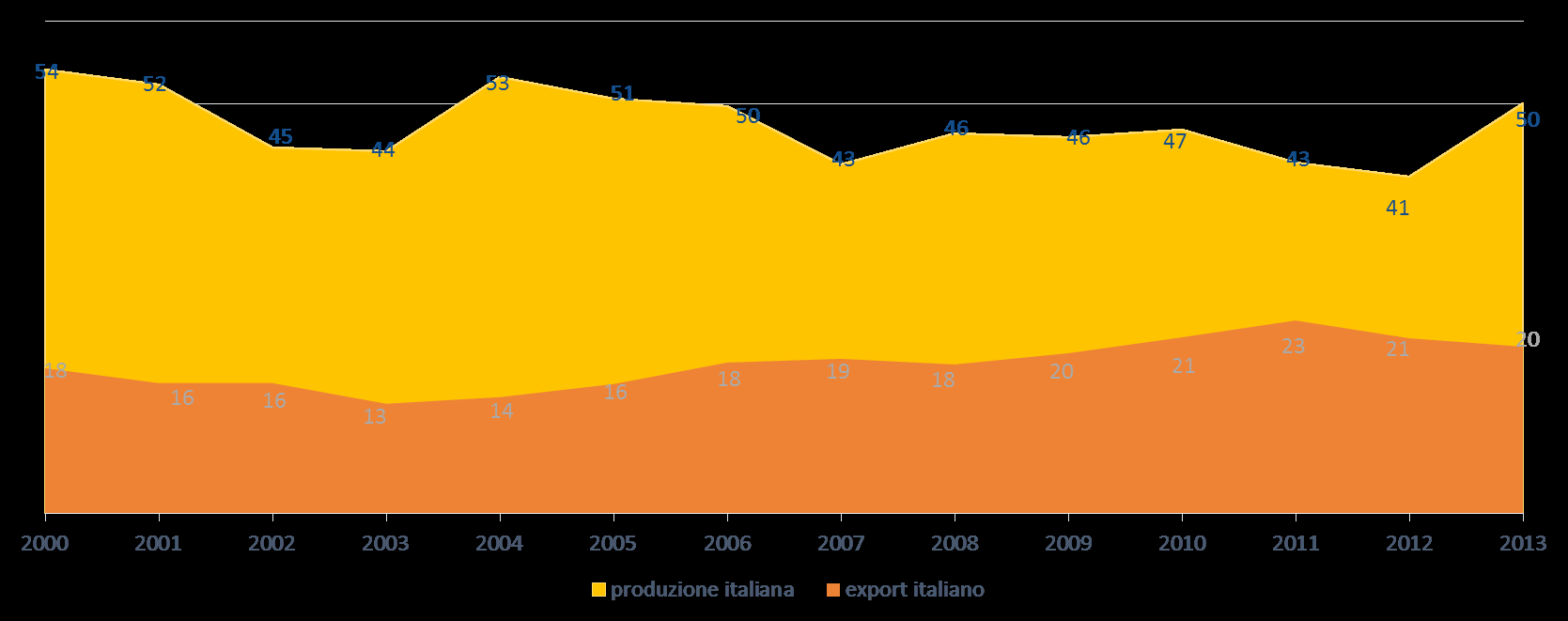 Il peso dell export sul totale prodotto NEGLI ULTIMI DUE ANNI LA PROPENSIONE ALL EXPORT È STATA DI CIRCA