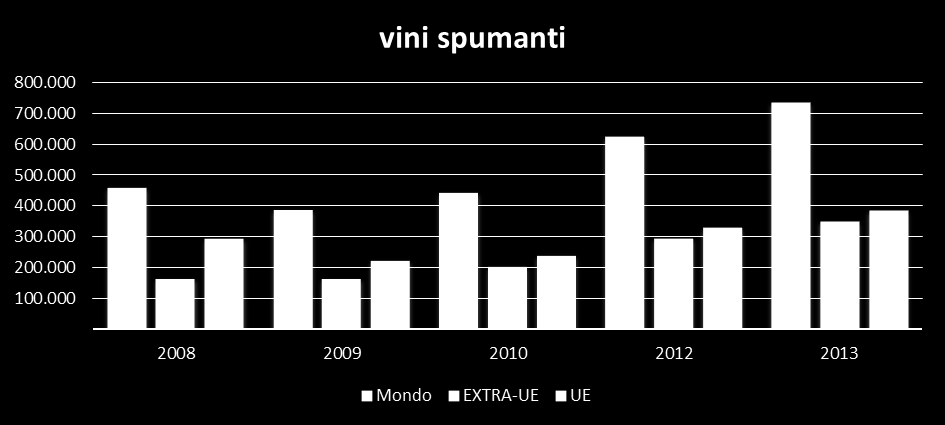 Export italiano di vini confezionati per area geografica (000 ) GLI EFFETTI DELLA PROMOZIONE?