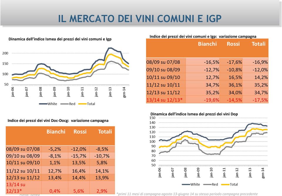 vini Doc-Docg: variazione campagna Dinamica dell indice Ismea dei prezzi dei vini Dop