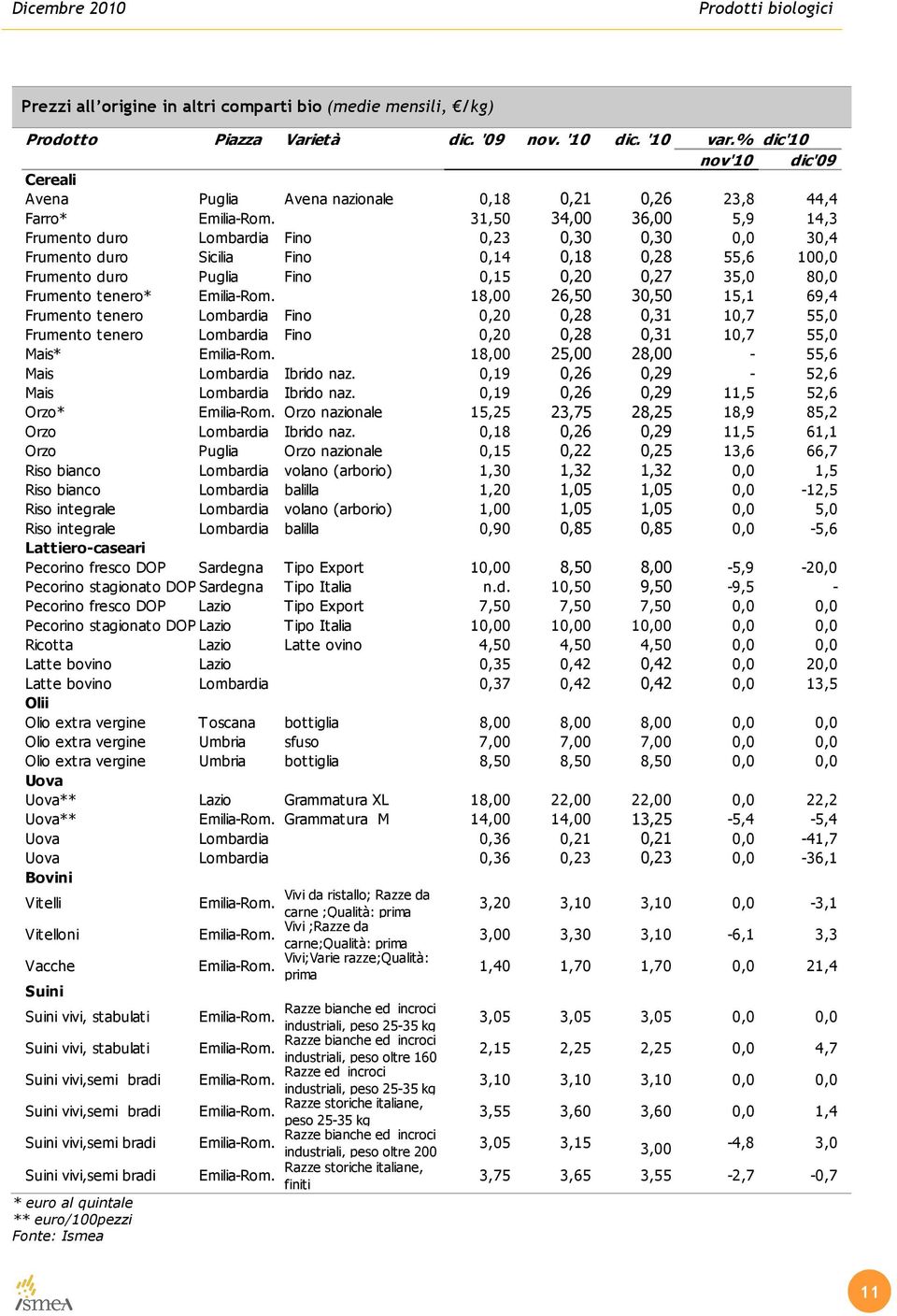 31,50 34,00 36,00 5,9 14,3 Frumento duro Lombardia Fino 0,23 0,30 0,30 0,0 30,4 Frumento duro Sicilia Fino 0,14 0,18 0,28 55,6 100,0 Frumento duro Puglia Fino 0,15 0,20 0,27 35,0 80,0 Frumento