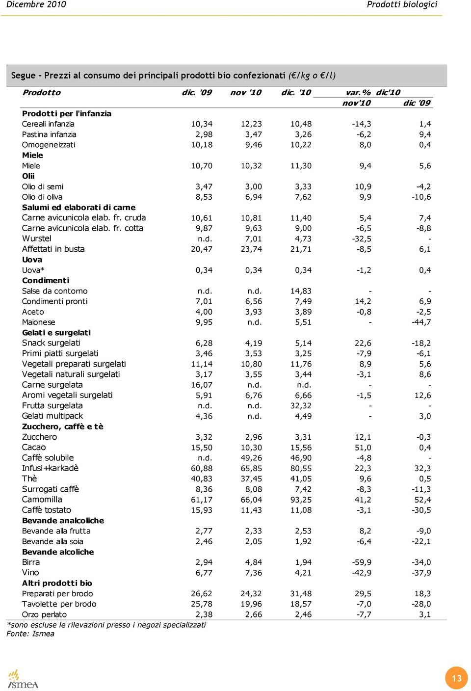 11,30 9,4 5,6 Olii Olio di semi 3,47 3,00 3,33 10,9-4,2 Olio di oliva 8,53 6,94 7,62 9,9-10,6 Salumi ed elaborati di carne Carne avicunicola elab. fr.