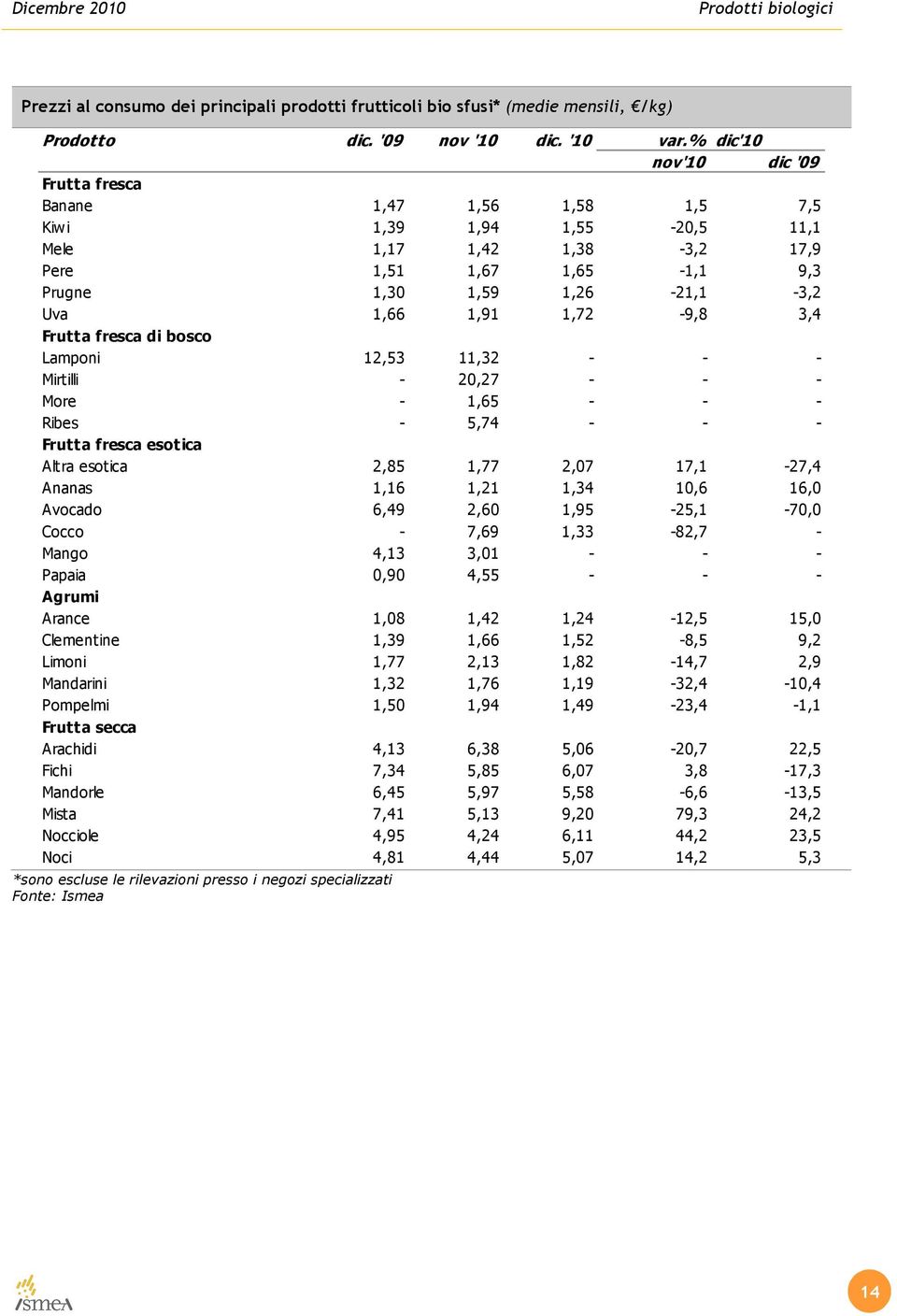 1,72-9,8 3,4 Frutta fresca di bosco Lamponi 12,53 11,32 - - - Mirtilli - 20,27 - - - More - 1,65 - - - Ribes - 5,74 - - - Frutta fresca esotica Altra esotica 2,85 1,77 2,07 17,1-27,4 Ananas 1,16 1,21