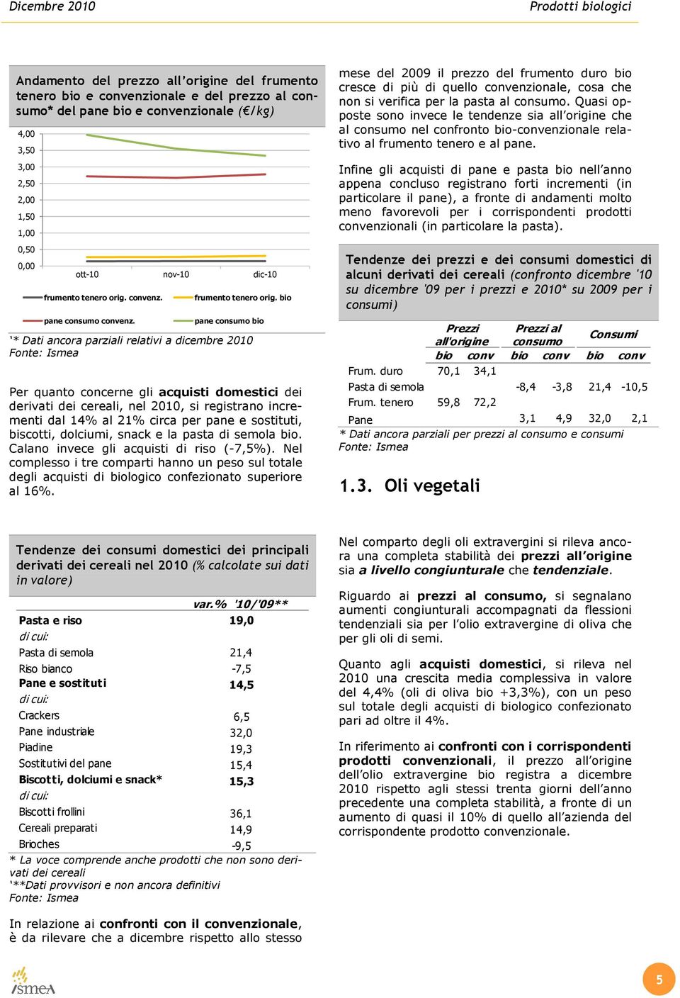 bio pane consumo bio * Dati ancora parziali relativi a dicembre 2010 Per quanto concerne gli acquisti domestici dei derivati dei cereali, nel 2010, si registrano incrementi dal 14% al 21% circa per