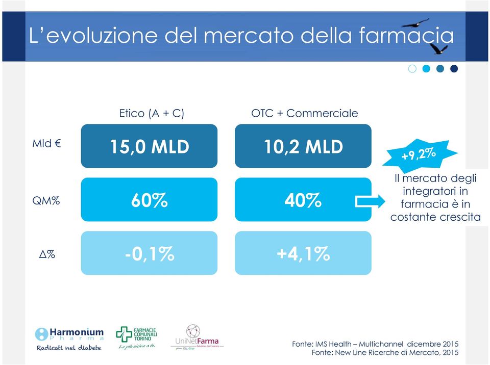 integratori in farmacia è in costante crescita % -0,1% +4,1% Fonte: