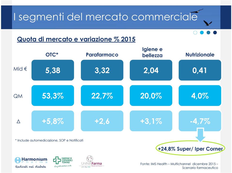 20,0% 4,0% +5,8% +2,6 +3,1% -4,7% * Include automedicazione, SOP e Notificati