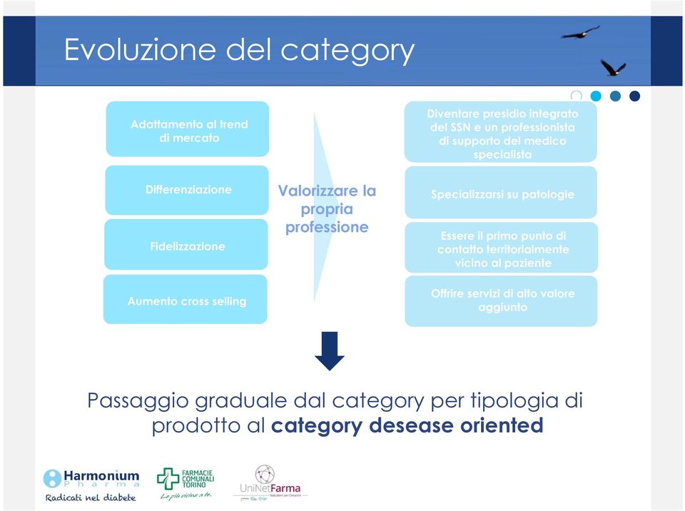 professione Specializzarsi su patologie Essere il primo punto di contatto territorialmente vicino al paziente