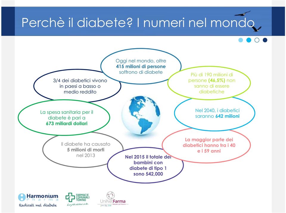 soffrono di diabete Più di 190 milioni di persone (46,5%) non sanno di essere diabetiche La spesa sanitaria per il diabete è
