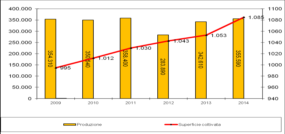 Pero Italia 2014 Produzioni nazionale di pere per regione (ton.) Contenuto aumento della produzione nazionale 2010 2011 2012 2013 2013 2014/2013 Emilia Romagna 415.532 643.731 406.415 484.628 503.