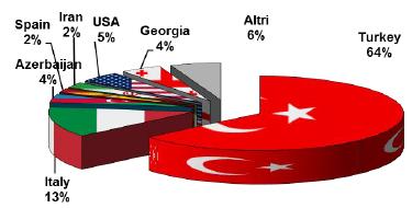 superfici e produzioni di nocciole tra Turchia ed Italia Il tasso di crescita medio anno della produzione turca è stato del 13,4 annuo contro il 4,3 dell Italia Differenza imputabile soprattutto all