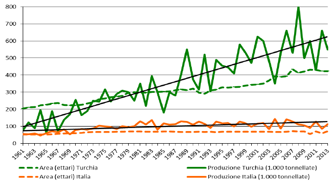 Nocciolo Ripartizione mondiale della superficie a nocciole nel 2014 (620.255 ettari) e produzione (858.